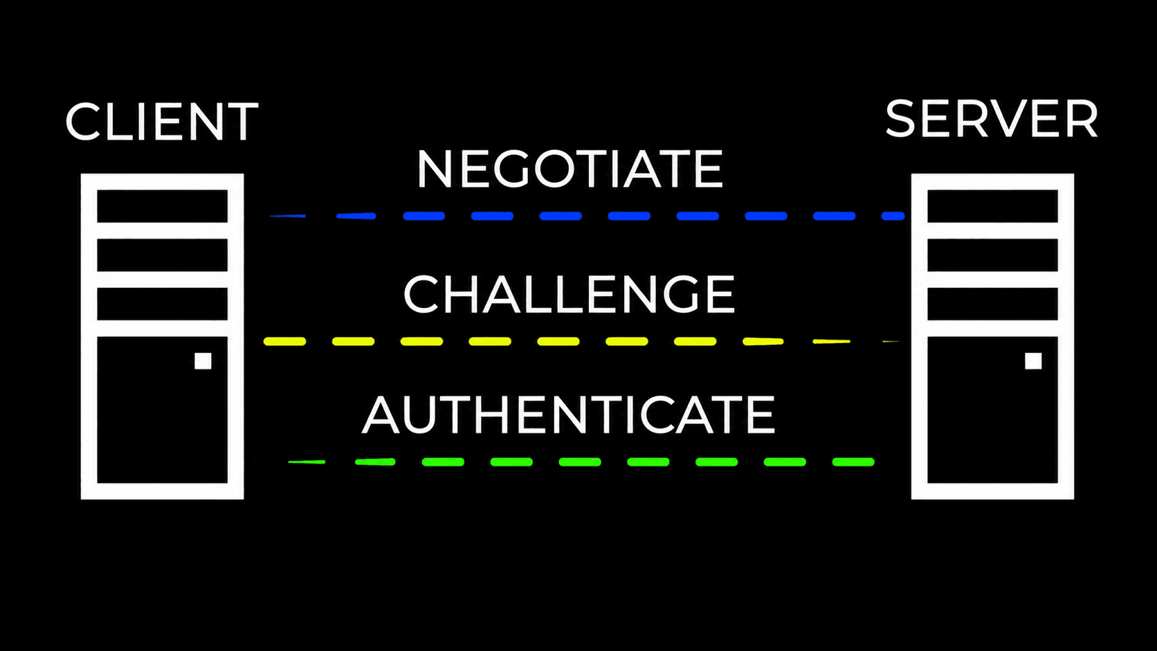 Diagram of the NTLM negotiate, challenge, and authenticate exchange between a client and server.